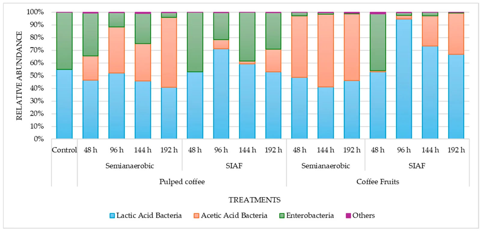 Histogramme en barres empilées où chaque barre, de 48 à 192 heures, se partage entre bactéries lactiques en bleu, bactéries acétiques en orange et entérobactéries en vert, pour du café dépulpé et pour des fruits entiers.