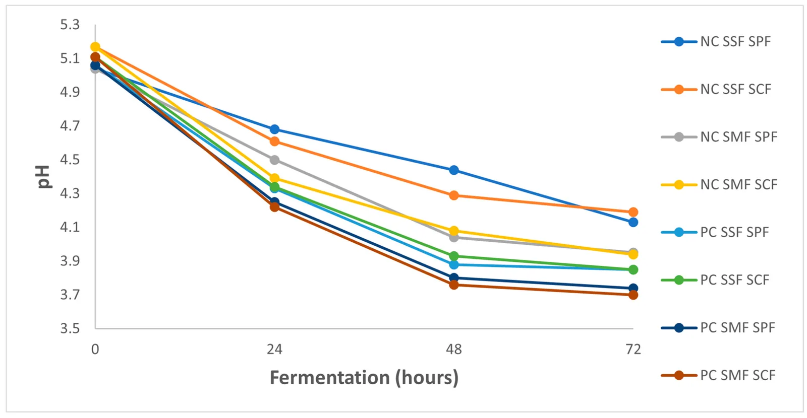 Graphique à huit courbes descendantes montrant le pH passer d'environ 5,1 à 3,7 entre 0 et 72 heures de fermentation, selon que le café est entier ou dépulpé et la fermentation menée en phase solide ou immergée.