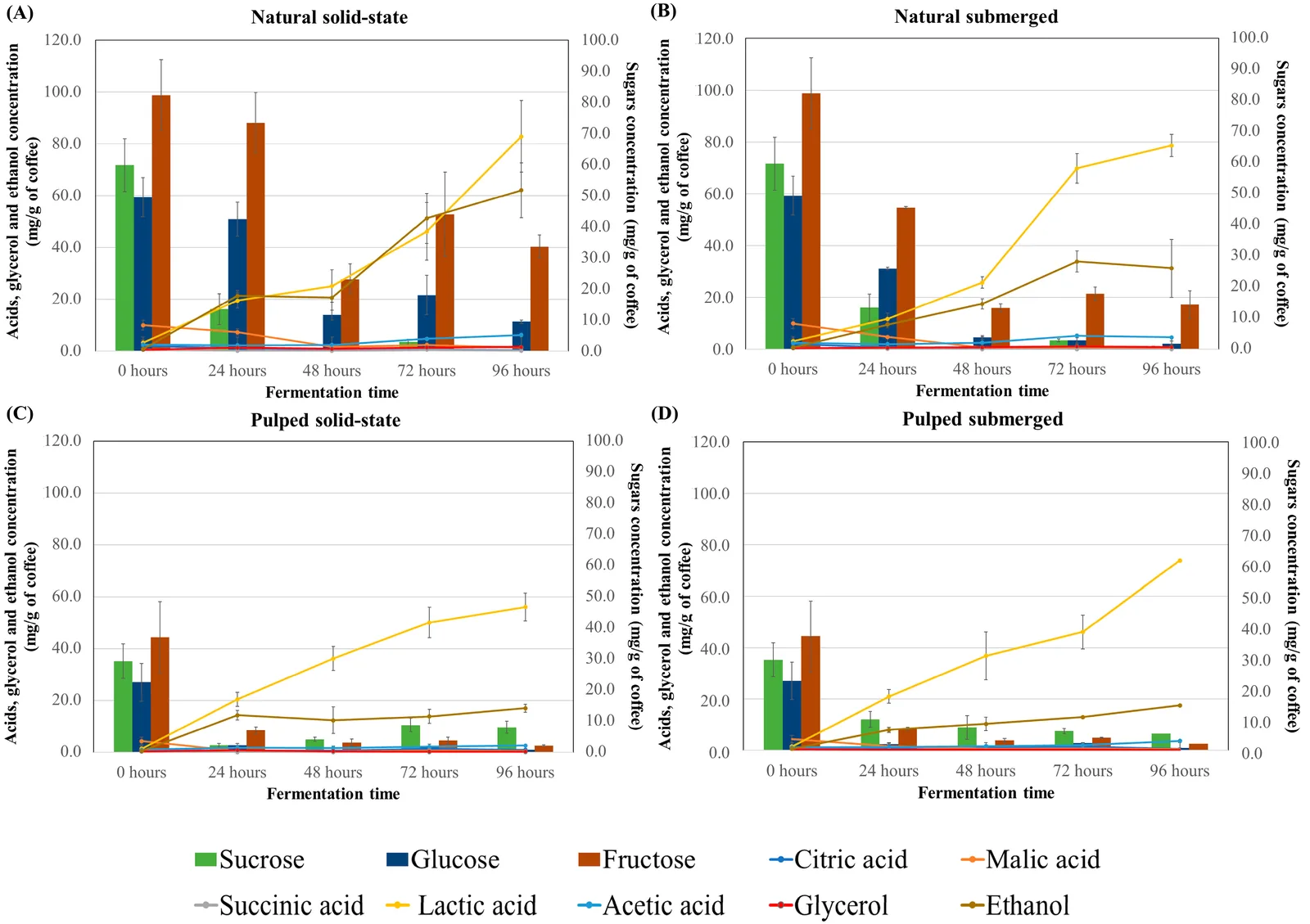 Quatre graphiques combinant des barres pour le saccharose, le glucose et le fructose, qui s'effondrent au fil des heures, et des courbes pour l'acide lactique, l'acide acétique, le glycérol et l'éthanol, qui montent.