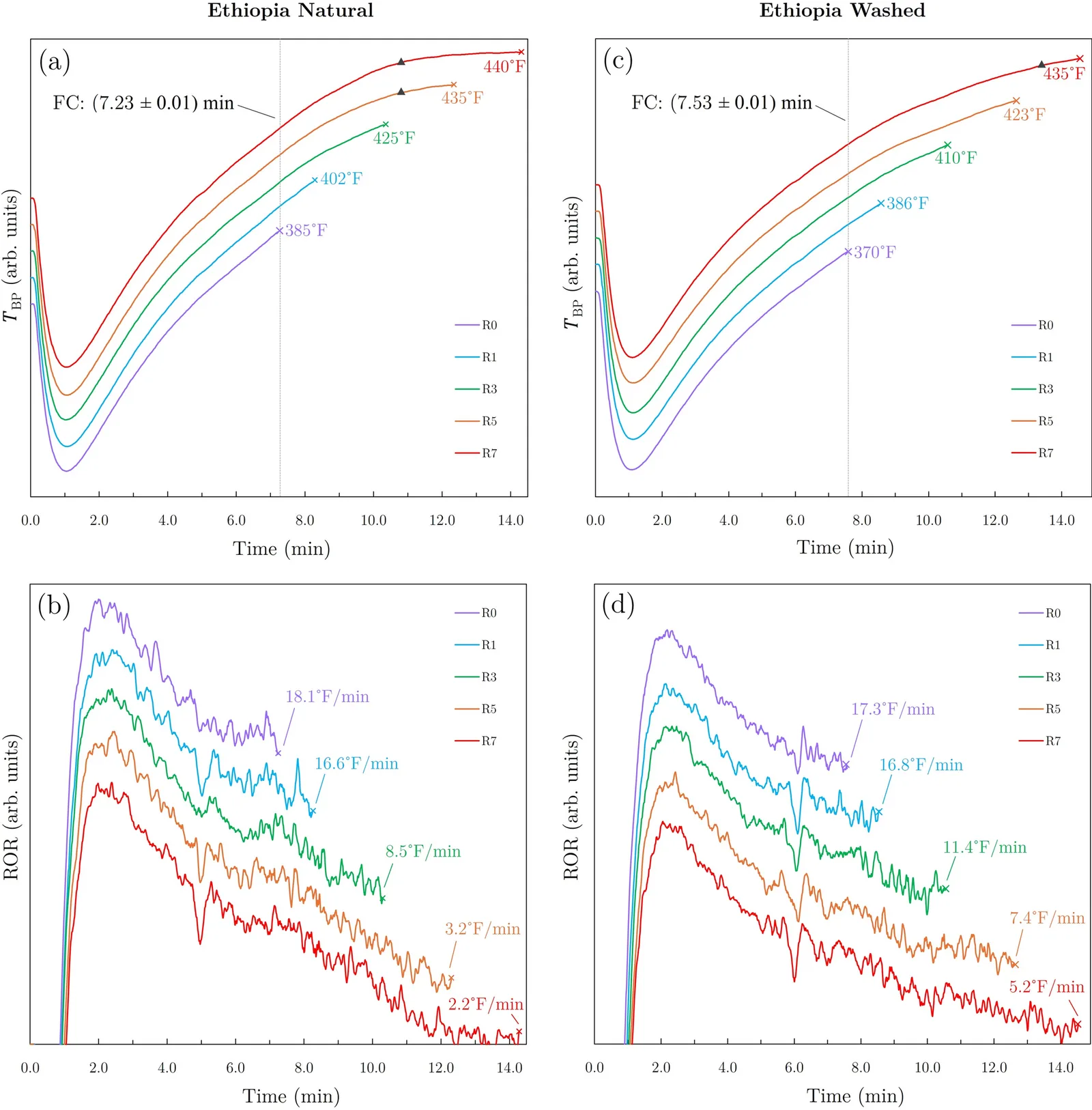 Quatre graphiques : en haut les courbes de température de sonde du grain, avec le premier crack signalé par un repère, pour un café éthiopien nature puis lavé ; en bas les courbes correspondantes de vitesse de montée en température, décroissantes et bruitées.