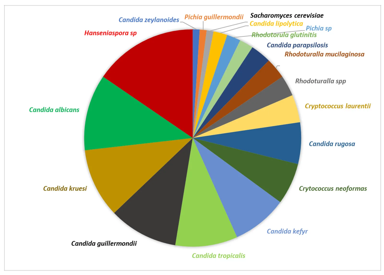 Diagramme circulaire découpé en une quinzaine de secteurs colorés, chacun portant le nom d'une espèce de levure isolée du mucilage, les genres Candida et Hanseniaspora occupant les parts les plus larges.