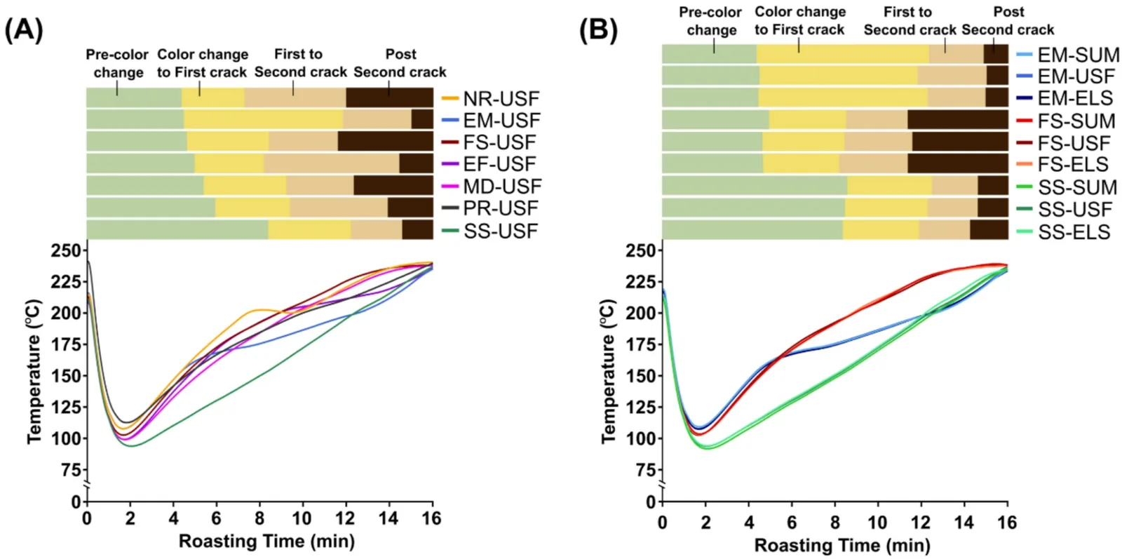 Graphique superposant sept courbes de température de 0 à 16 minutes, toutes en forme de crosse, surmonté de bandes colorées marquant pour chaque profil la phase avant changement de couleur, la montée jusqu'au premier crack, l'intervalle jusqu'au second crack et la phase suivante.