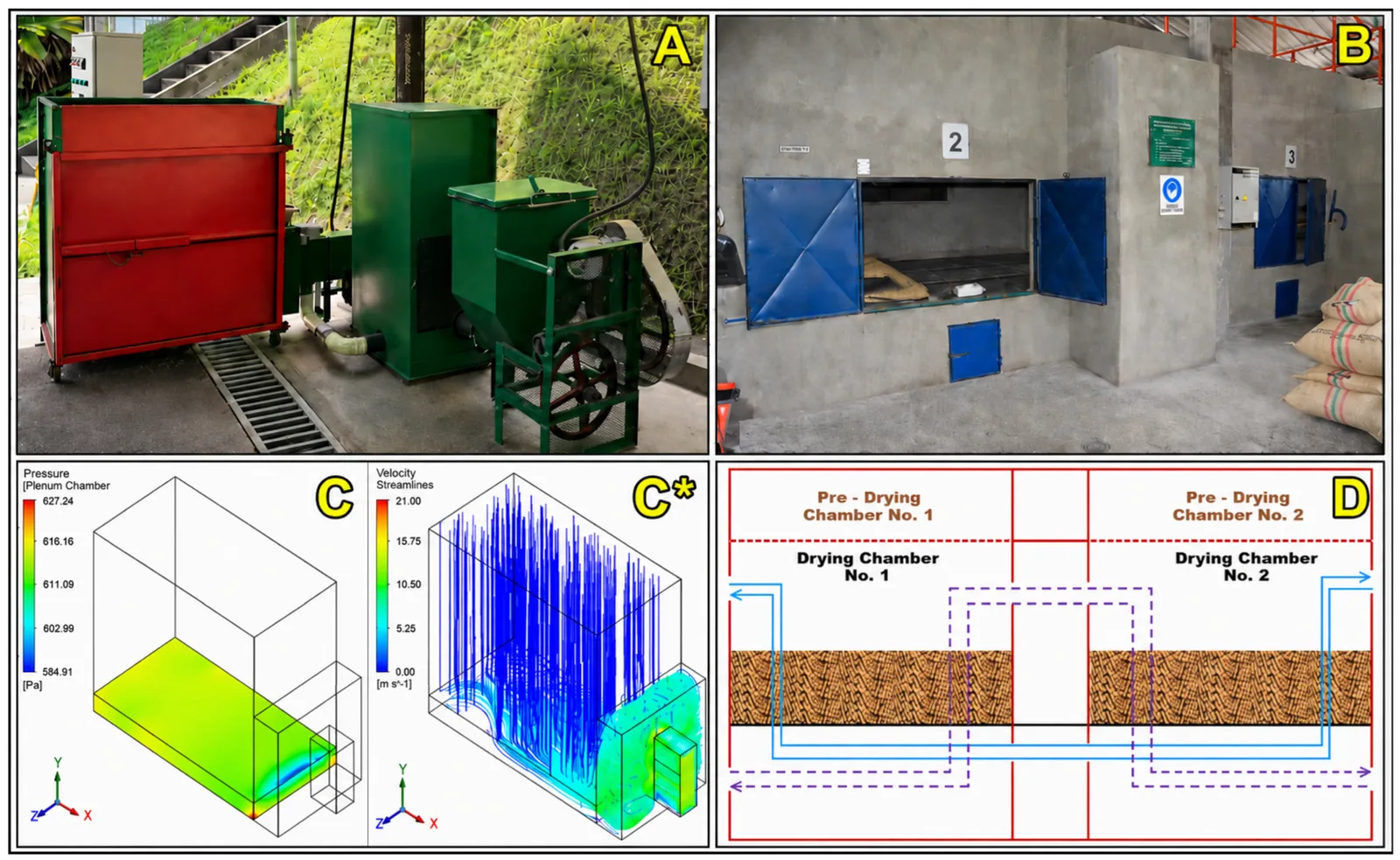 Quatre vues : un prototype de séchoir mécanique avec son foyer rouge, une unité industrielle à chambres bleues encastrée dans un mur de béton, deux simulations numériques colorées de la pression et des filets d'air, et un schéma des chambres de préséchage et de séchage traversées par l'air chaud.