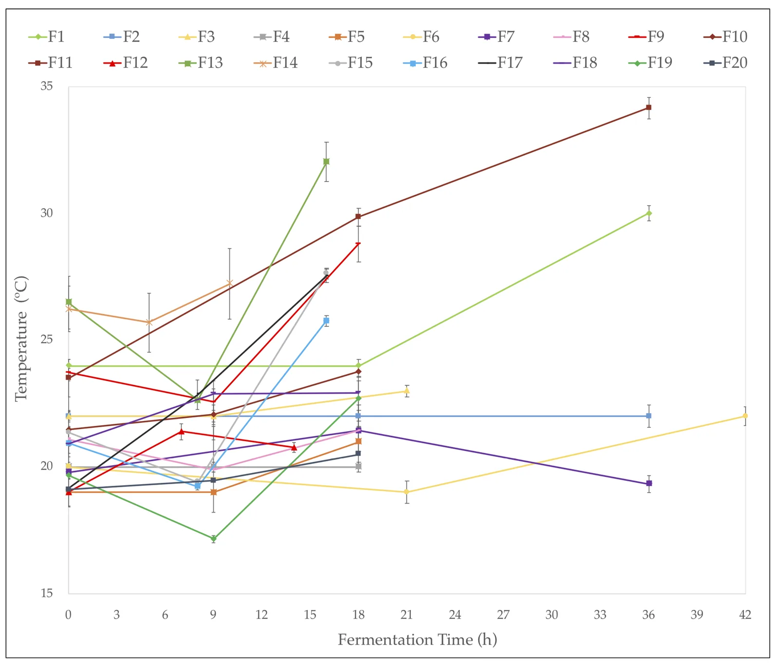 Graphique à vingt courbes montrant la température dans les cuves de fermentation monter de 17 à 34 degrés selon les fermes, sur des durées de fermentation allant de quelques heures à 36 heures.